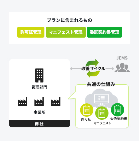 プレミアムプランに含まれるもの