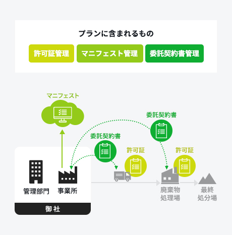 スタンダードプランに含まれるもの