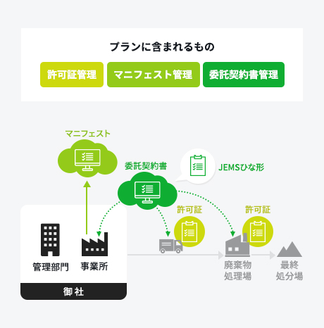 スタンダードプラスプランに含まれるもの