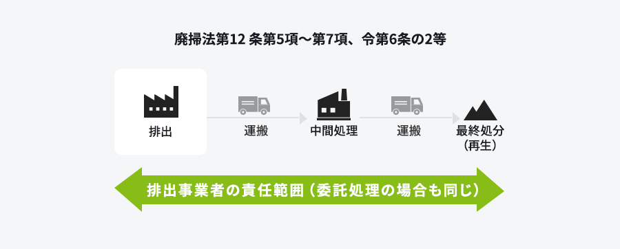 排出事業者の責任範囲（委託処理の場合も同じ）