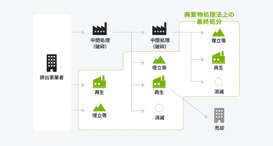 廃棄物処理法上の最終処分