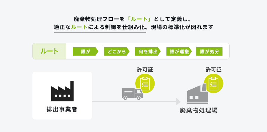 適正なルートによる制御を仕組み化