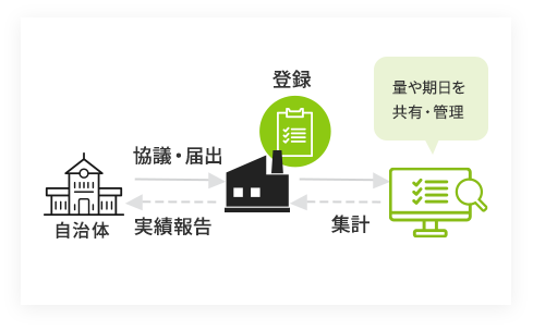 県外搬入事前協議情報管理