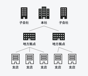 アクセス体制