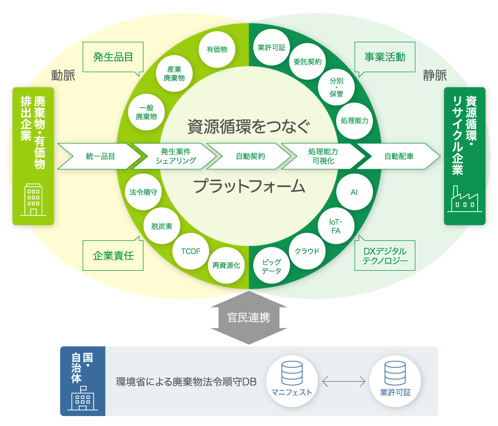 資源循環プラットフォームのイメージ
