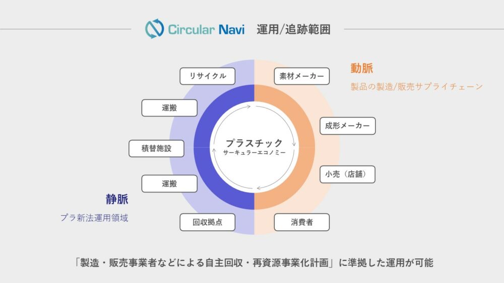 運用/追跡範囲