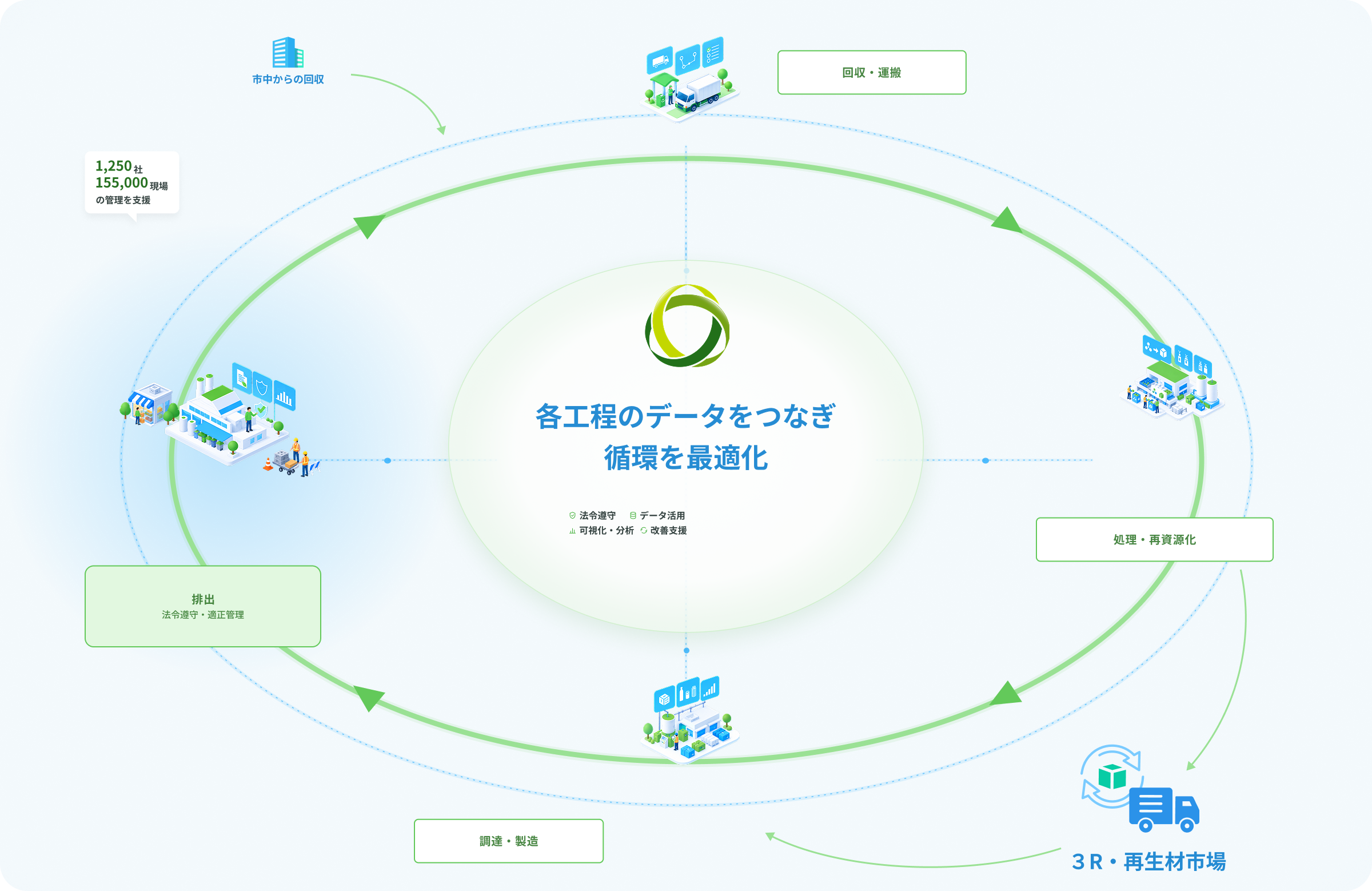 JEMSを中心に、排出（法令遵守・適正管理）→回収・運搬→処理・再資源化→調達・製造が循環する概念図。外部との接点として、市中からの回収と、3R・再生材市場への流れがつながる。JEMSが各工程のデータをつなぎ、法令遵守・データ活用・可視化／分析・改善支援によって循環を最適化する。1,250社・155,000現場の管理を支援。