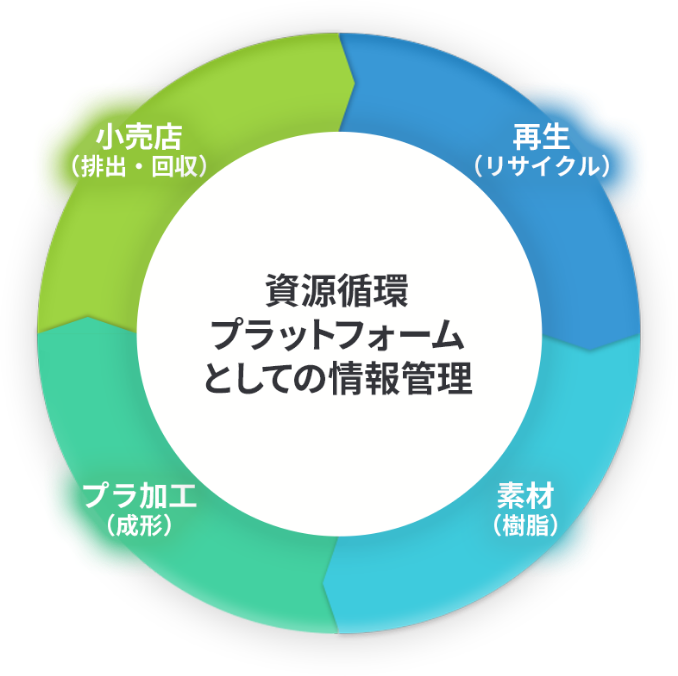 資源循環プラットフォームとしての情報管理