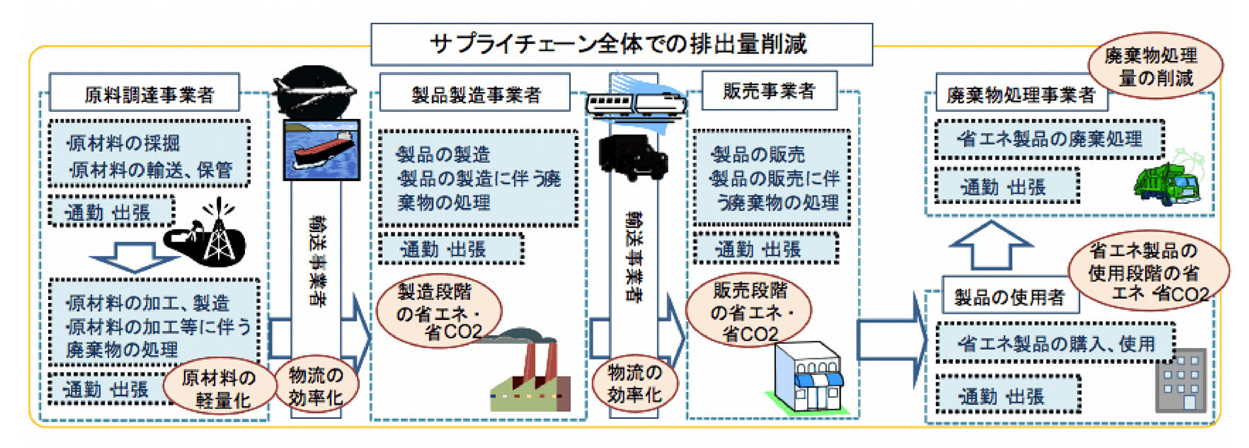 サプライ チェーン チェーン バリュー サプライチェーンとは？バリューチェーンとの違いと意味を図解で比較