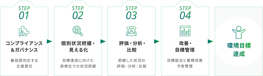 環境目標