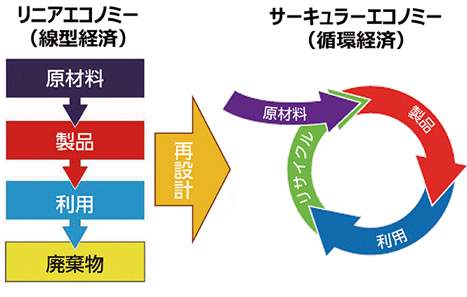 サーキュラーエコノミーの概要図