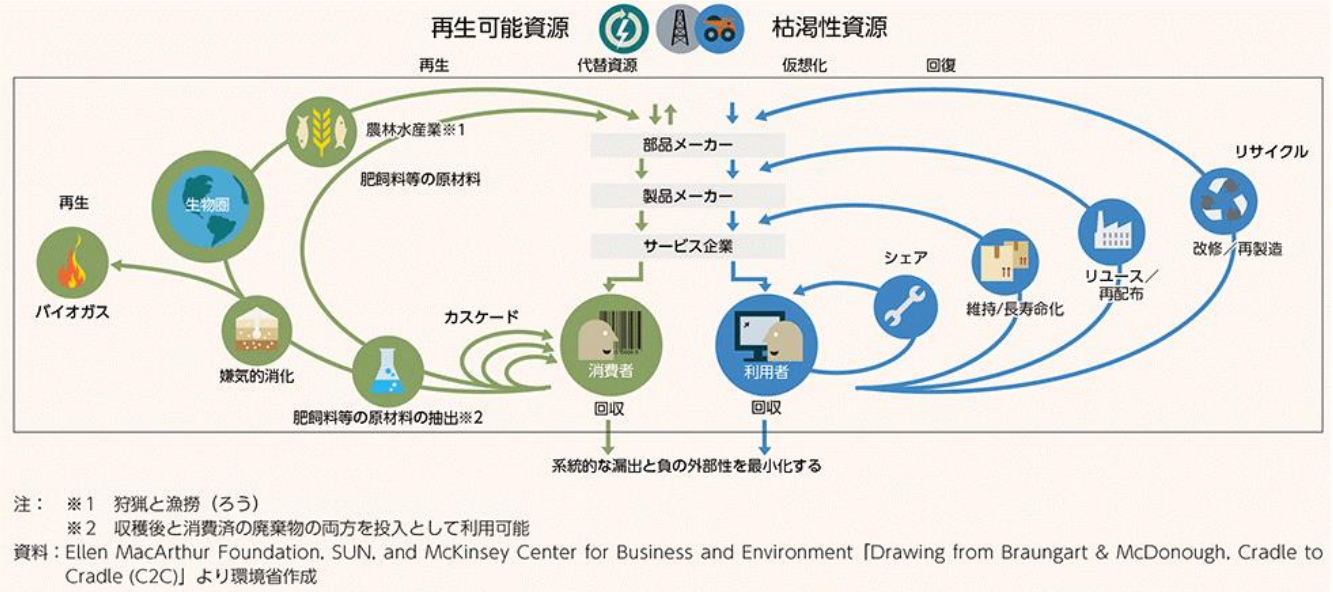 サーキュラーエコノミーのバタフライ・ダイアグラム