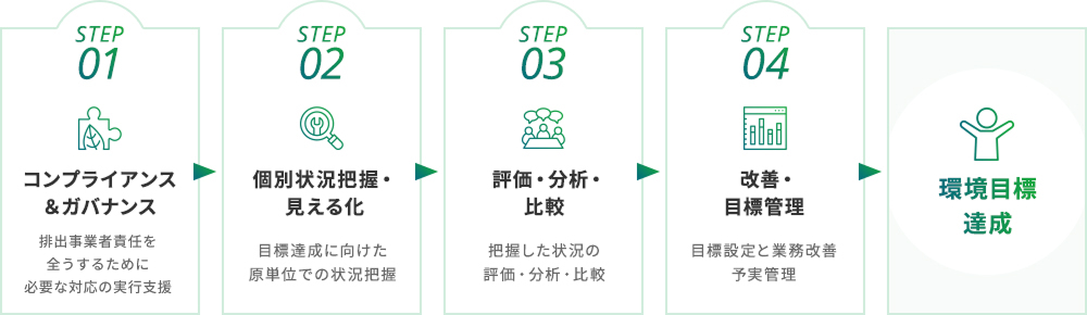 環境目標
