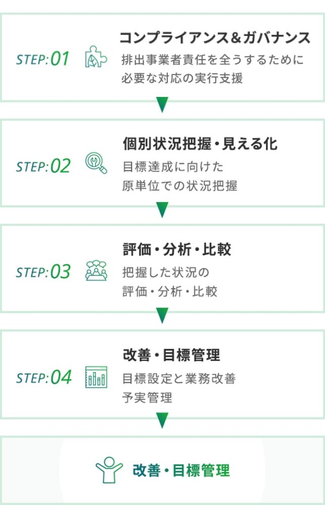 環境目標