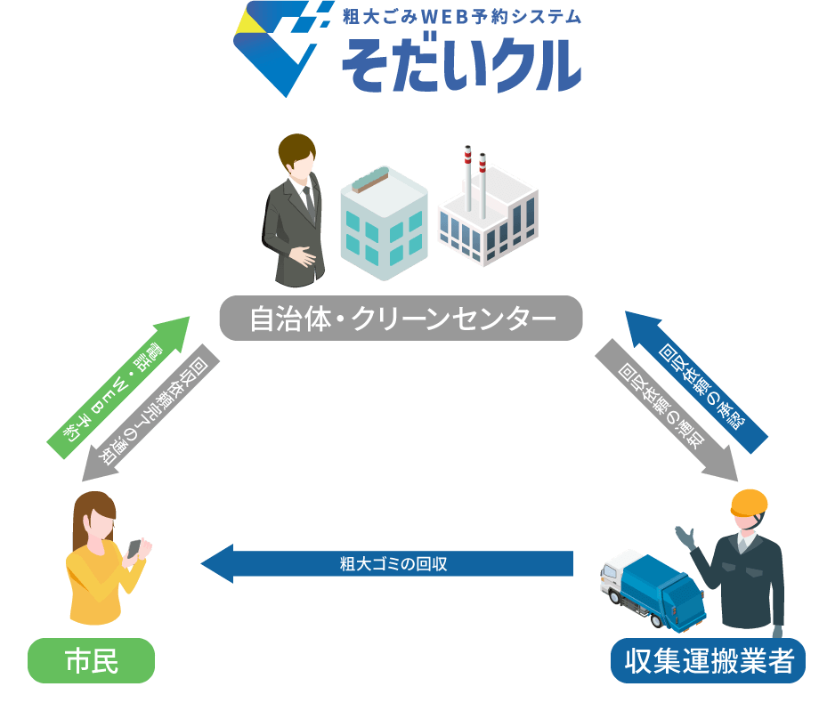 自治体クリーンセンター　市民　収集運搬業者　電話・WEB予約　回収依頼完了の通知　粗大ゴミの回収　回収依頼の承認　回収依頼の通知