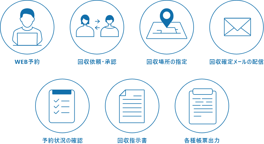 WEB予約 回収依頼・承認 回収場所の指定 回収確定メール の配信 予約状況の確認 回収指示書 各主帳票出力