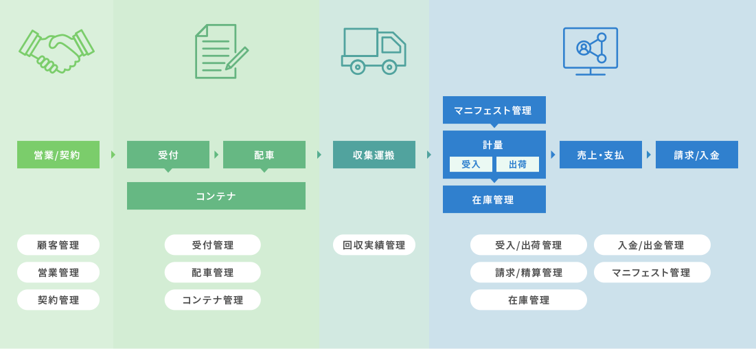 業務フロー