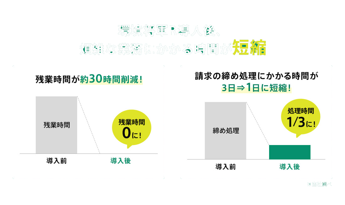 環境将軍R導入後、煩雑な業務にかかる時間が短縮。