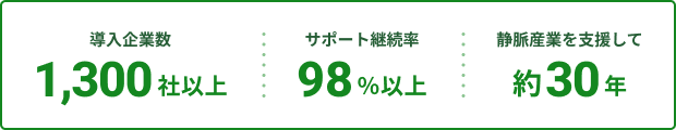 導入企業数1,300社以上、サポート継続率98％以上、静脈産業を支援して約30年