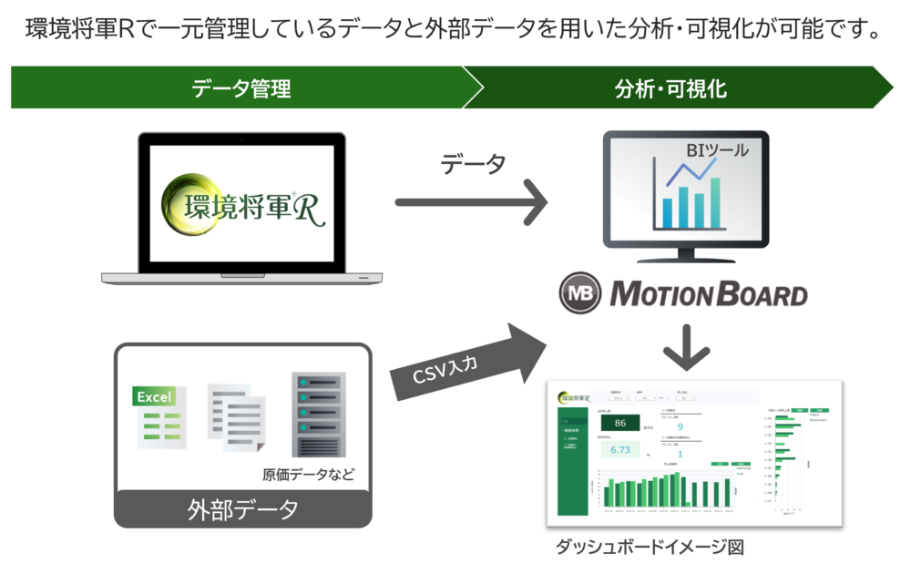 環境将軍R×MotionBoardによるデータ活用の仕組み（概念図）