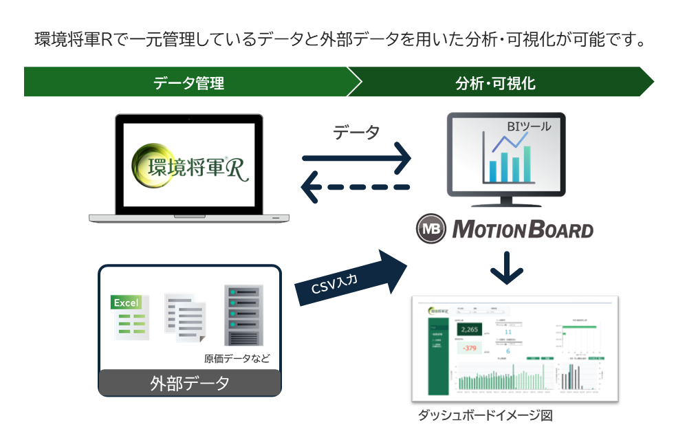 環境将軍R×MotionBoardによるデータ活用の仕組み（概念図）