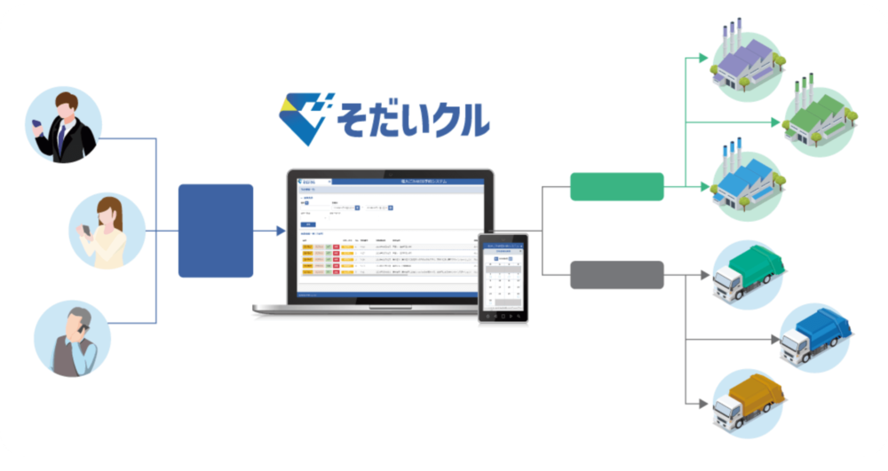 そだいクルの仕組み：市民が電話・WEBで粗大ごみを予約すると、予約情報がそだいクルに集まり、クリーンセンターへの情報連携と、収集運搬業者への配車指示ができます