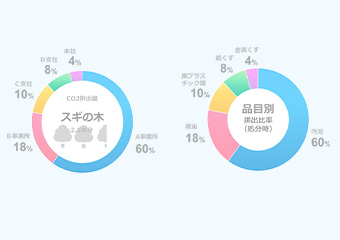 廃棄物処理におけるCO2排出量可視化を実現